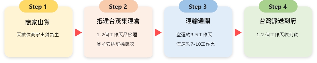 代購運送時間圖文說明